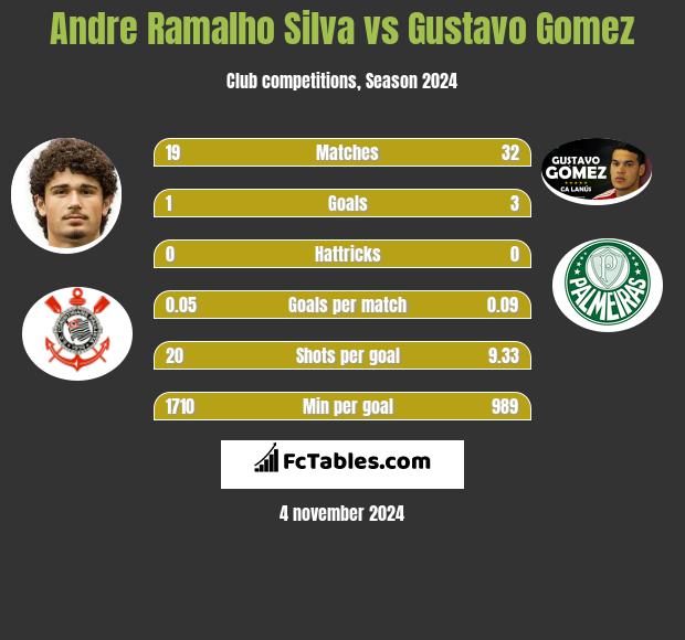 Andre Ramalho Silva vs Gustavo Gomez h2h player stats