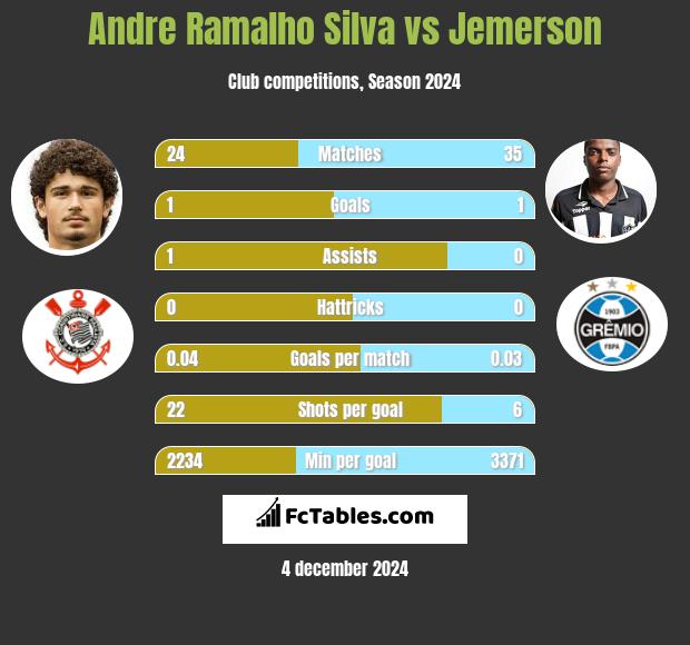 Andre Silva vs Jemerson h2h player stats