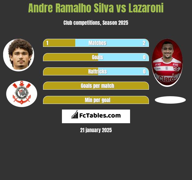 Andre Silva vs Lazaroni h2h player stats