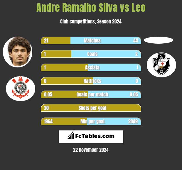 Andre Ramalho Silva vs Leo h2h player stats