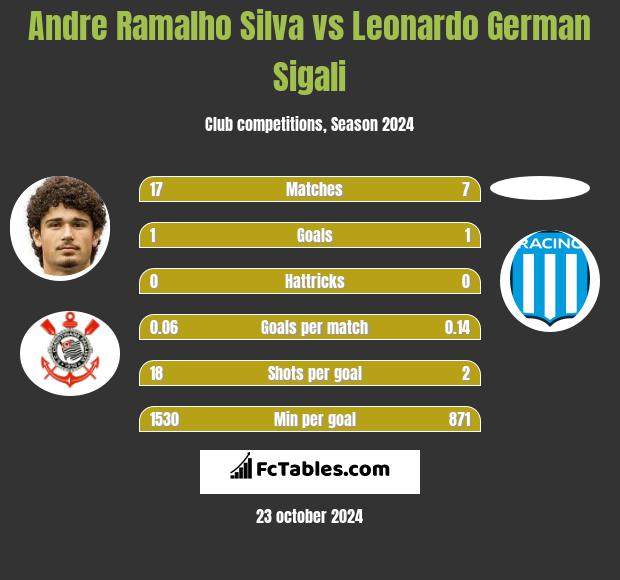 Andre Silva vs Leonardo Sigali h2h player stats