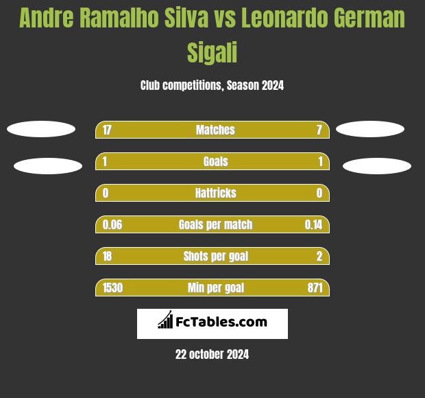 Andre Ramalho Silva vs Leonardo German Sigali h2h player stats