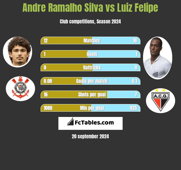 Andre Ramalho Silva vs Luiz Felipe h2h player stats