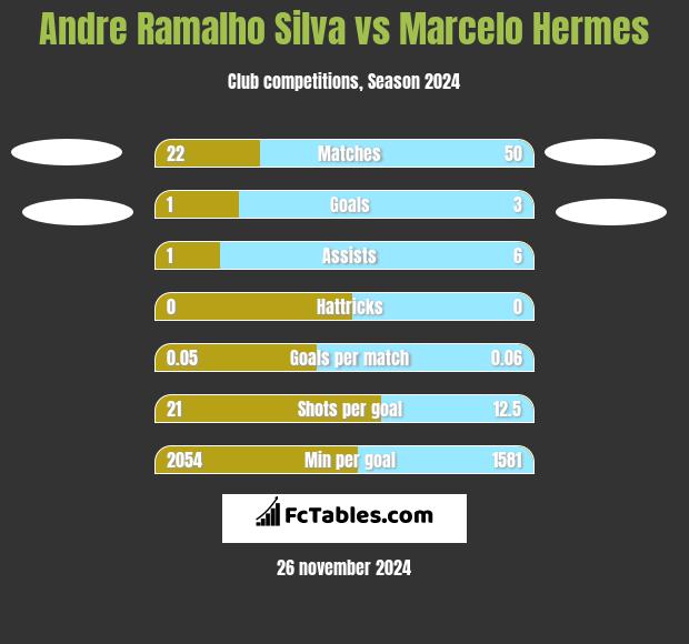 Andre Silva vs Marcelo Hermes h2h player stats