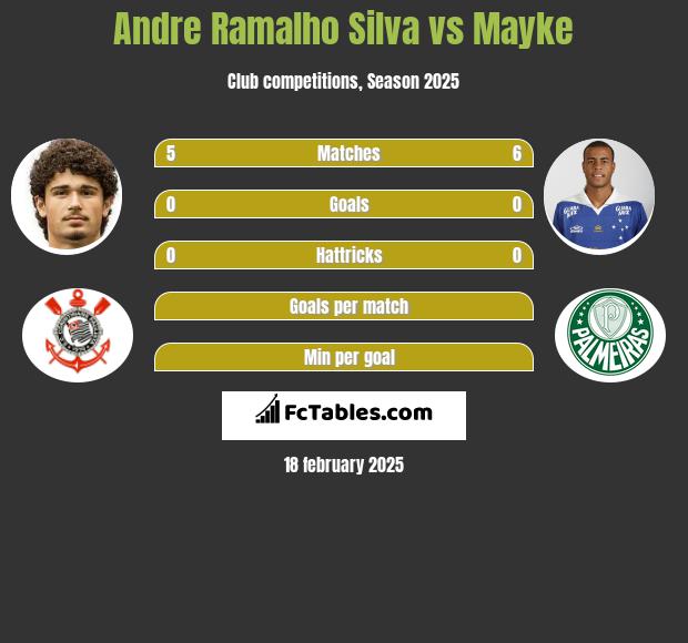 Andre Ramalho Silva vs Mayke h2h player stats