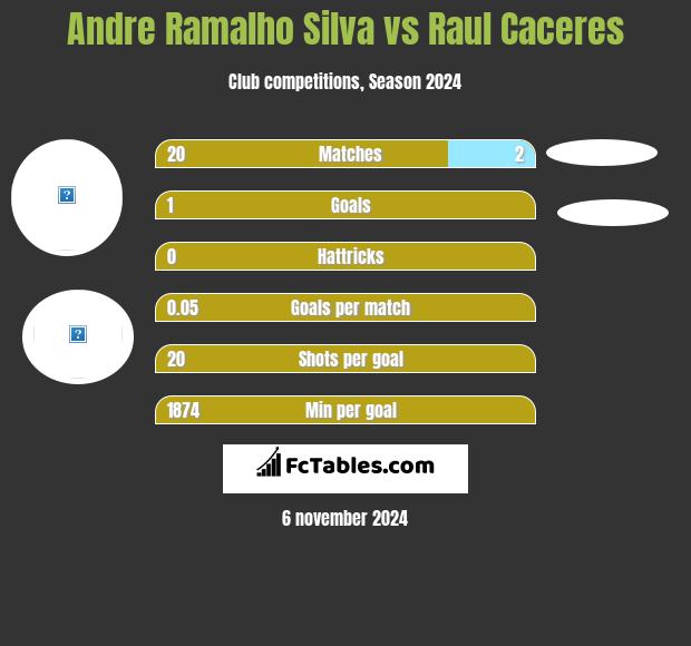 Andre Ramalho Silva vs Raul Caceres h2h player stats