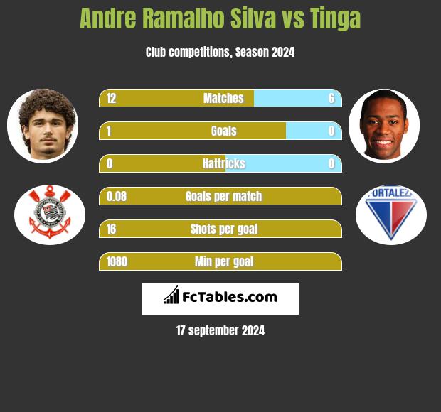 Andre Silva vs Tinga h2h player stats