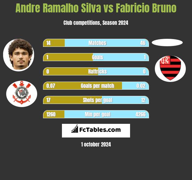 Andre Silva vs Fabricio Bruno h2h player stats