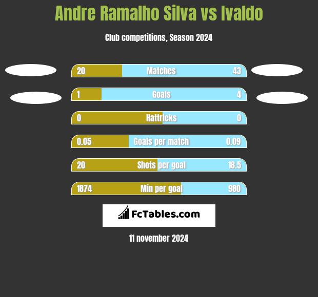 Andre Ramalho Silva vs Ivaldo h2h player stats