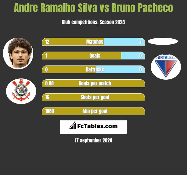 Andre Silva vs Bruno Pacheco h2h player stats