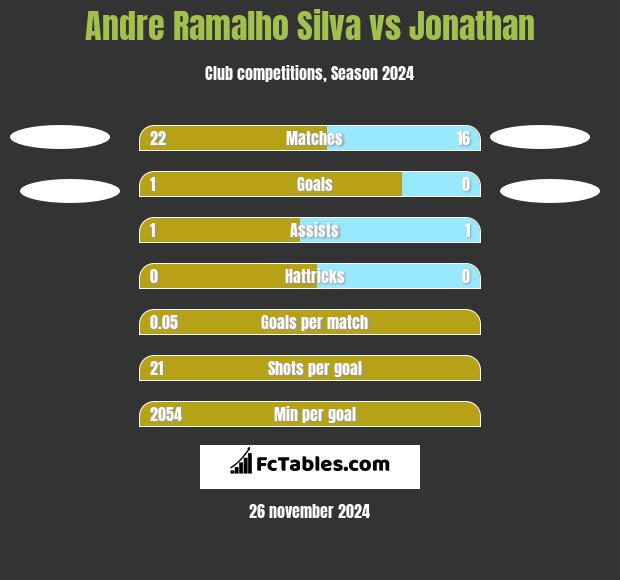 Andre Silva vs Jonathan h2h player stats