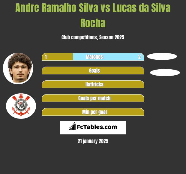 Andre Silva vs Lucas da Silva Rocha h2h player stats