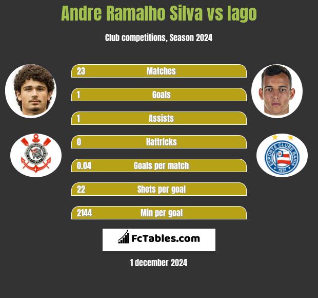 Andre Silva vs Iago h2h player stats