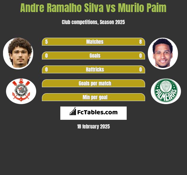 Andre Ramalho Silva vs Murilo Paim h2h player stats