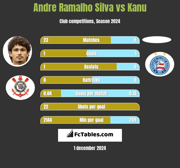 Andre Silva vs Kanu h2h player stats