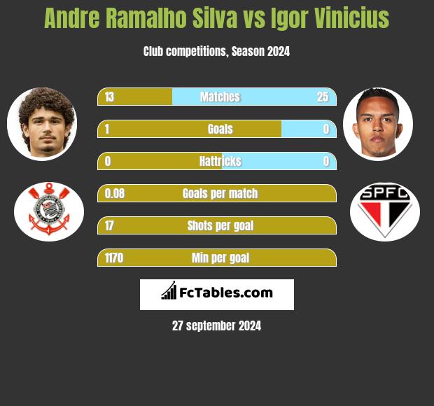 Andre Silva vs Igor Vinicius h2h player stats