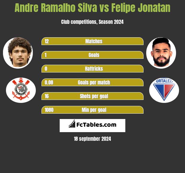 Andre Silva vs Felipe Jonatan h2h player stats