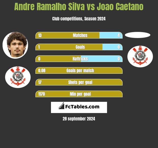 Andre Ramalho Silva vs Joao Caetano h2h player stats