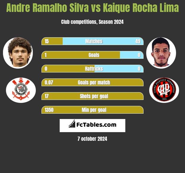 Andre Silva vs Kaique Rocha Lima h2h player stats