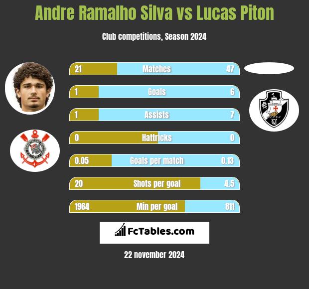 Andre Silva vs Lucas Piton h2h player stats