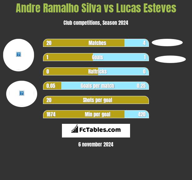 Andre Silva vs Lucas Esteves h2h player stats