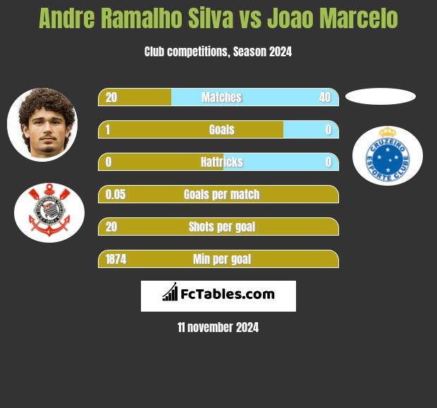 Andre Silva vs Joao Marcelo h2h player stats