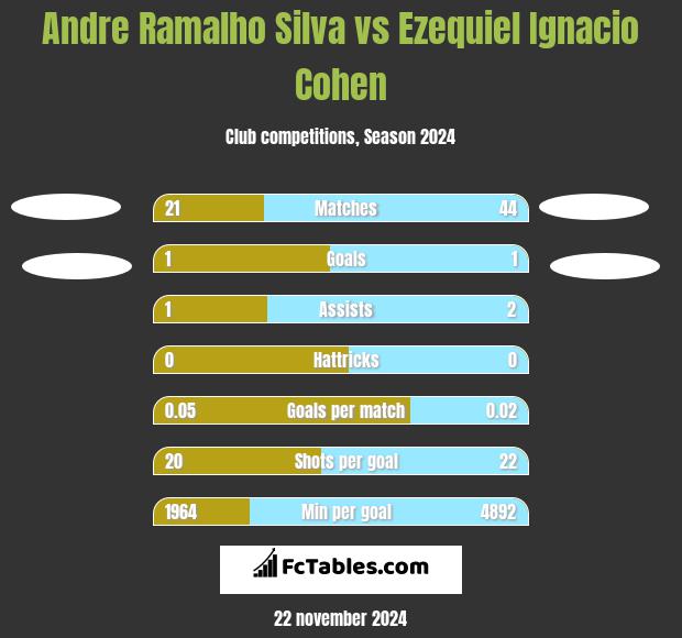 Andre Silva vs Ezequiel Ignacio Cohen h2h player stats