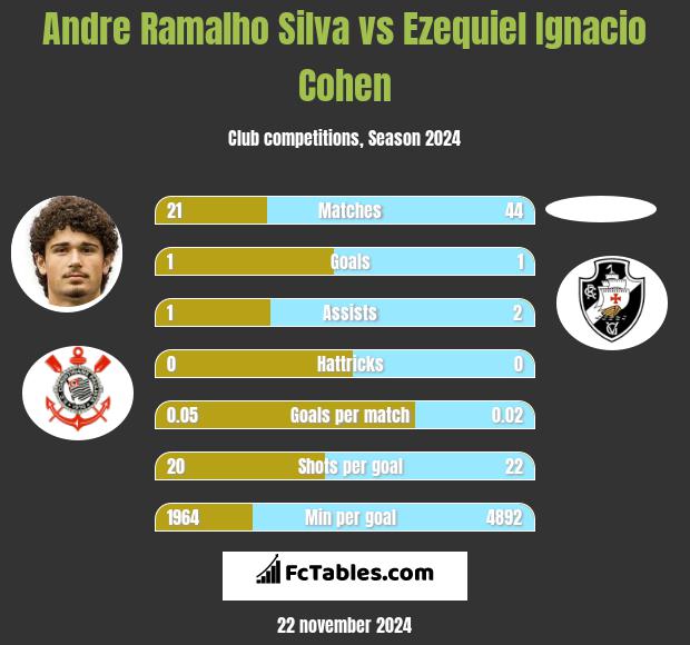 Andre Ramalho Silva vs Ezequiel Ignacio Cohen h2h player stats