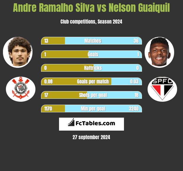 Andre Silva vs Nelson Guaiquil h2h player stats