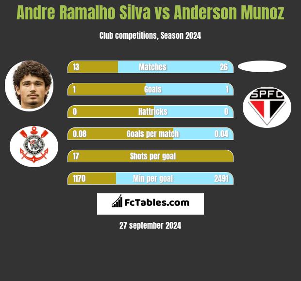 Andre Ramalho Silva vs Anderson Munoz h2h player stats