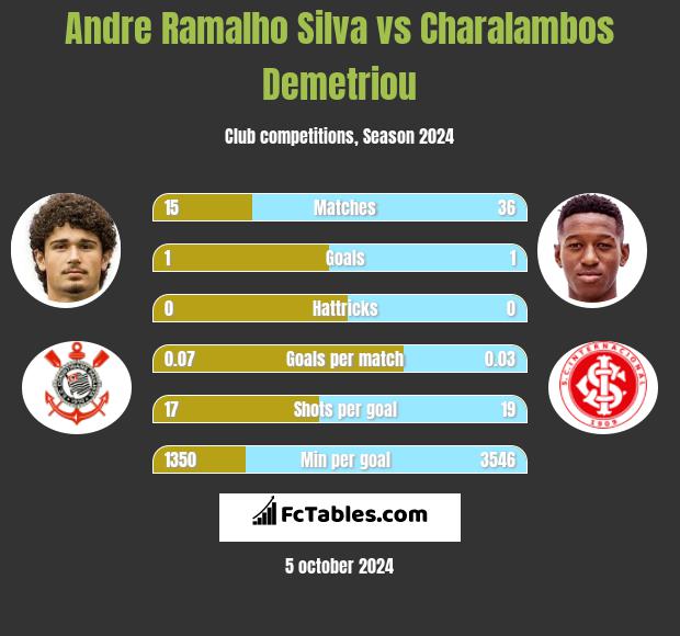 Andre Silva vs Charalambos Demetriou h2h player stats