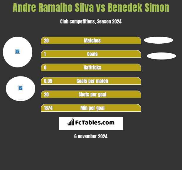 Andre Silva vs Benedek Simon h2h player stats