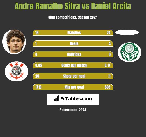 Andre Silva vs Daniel Arcila h2h player stats