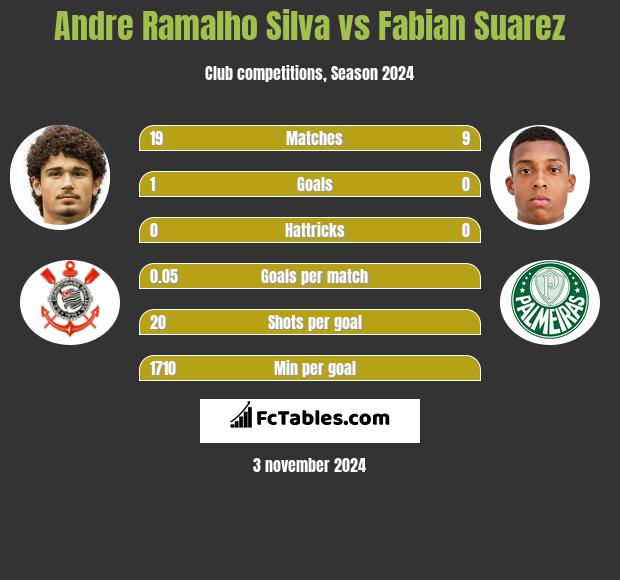 Andre Silva vs Fabian Suarez h2h player stats