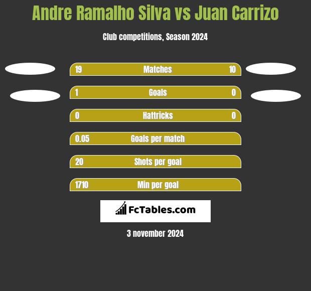 Andre Silva vs Juan Carrizo h2h player stats