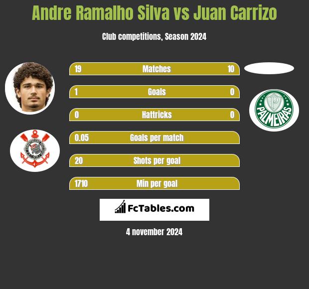 Andre Ramalho Silva vs Juan Carrizo h2h player stats