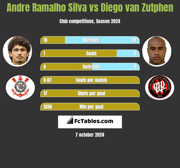 Andre Silva vs Diego van Zutphen h2h player stats