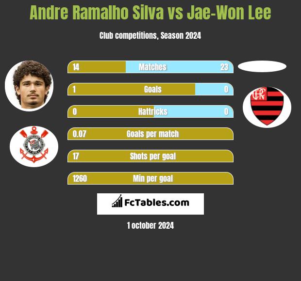 Andre Silva vs Jae-Won Lee h2h player stats