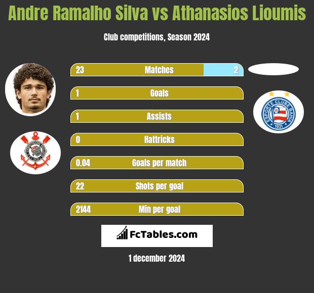 Andre Silva vs Athanasios Lioumis h2h player stats