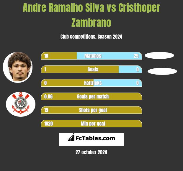 Andre Silva vs Cristhoper Zambrano h2h player stats