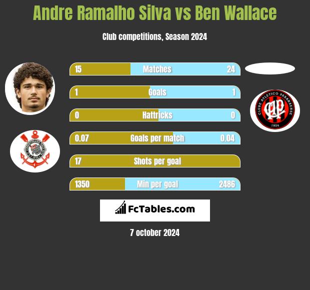 Andre Ramalho Silva vs Ben Wallace h2h player stats