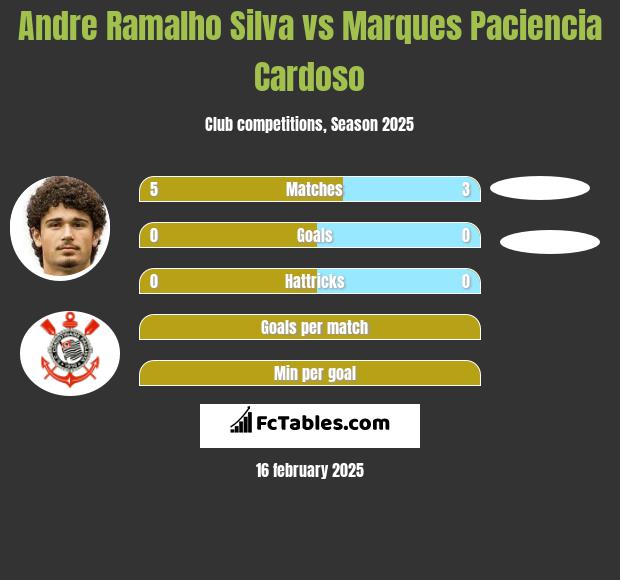 Andre Silva vs Marques Paciencia Cardoso h2h player stats