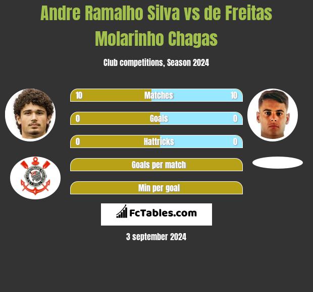 Andre Ramalho Silva vs de Freitas Molarinho Chagas h2h player stats