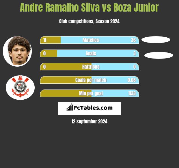 Andre Silva vs Boza Junior h2h player stats