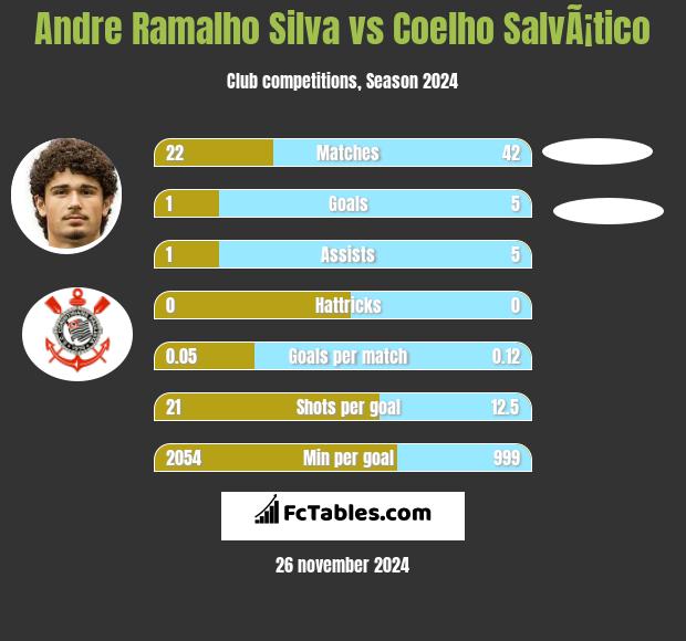 Andre Silva vs Coelho SalvÃ¡tico h2h player stats