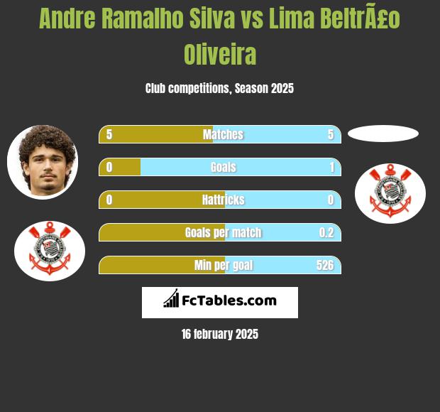 Andre Silva vs Lima BeltrÃ£o Oliveira h2h player stats