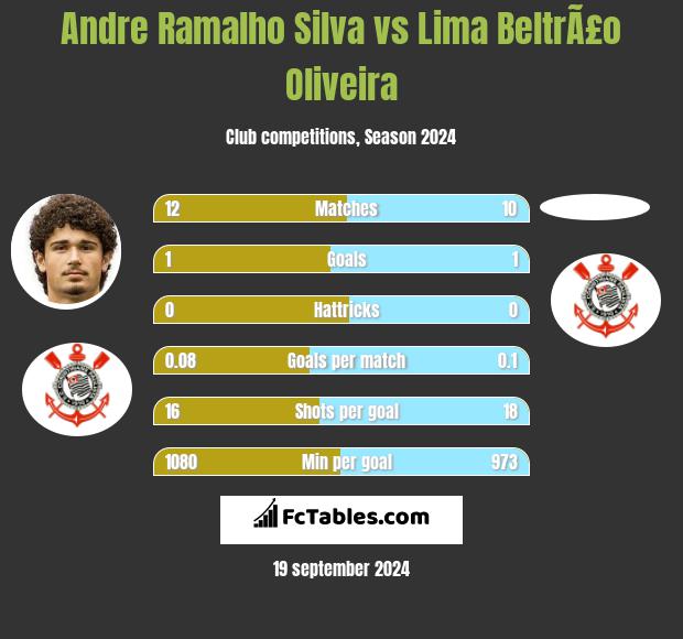 Andre Ramalho Silva vs Lima BeltrÃ£o Oliveira h2h player stats