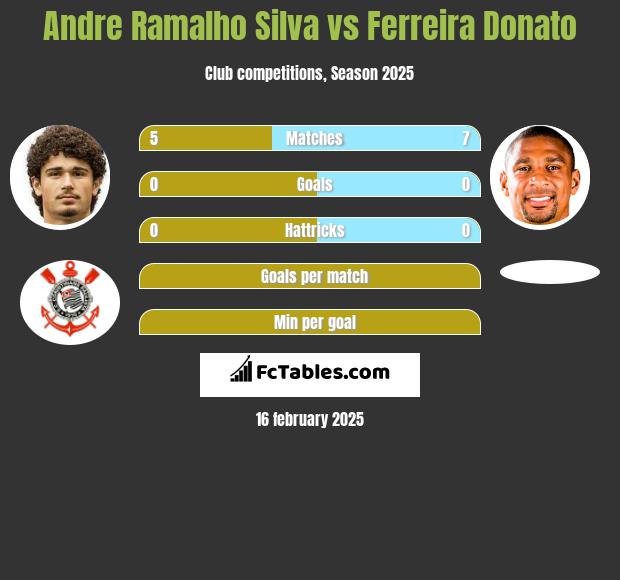 Andre Silva vs Ferreira Donato h2h player stats