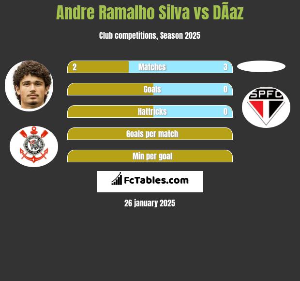 Andre Silva vs DÃ­az h2h player stats