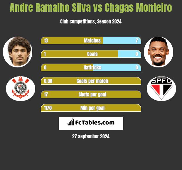 Andre Silva vs Chagas Monteiro h2h player stats